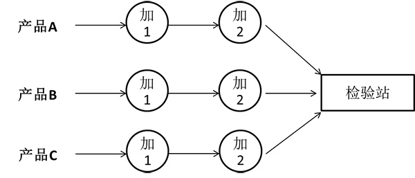 集中式工序檢驗(yàn)站