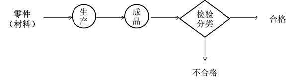 開(kāi)環(huán)分類式檢驗(yàn)站