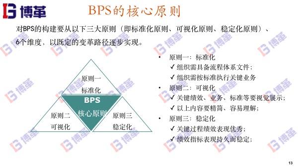 博革精益轉(zhuǎn)型BPS的核心原則 博革精益轉(zhuǎn)型BPS的核心原則