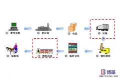 <b>精益物流是什么意思？</b>