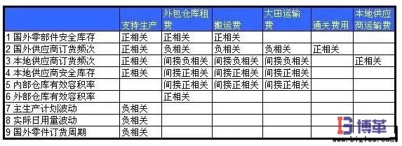 包裝材料的入廠(chǎng)物流優(yōu)化