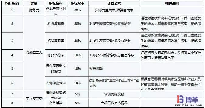 運(yùn)營(yíng)部(倉(cāng)儲(chǔ)部)的績(jī)效指標(biāo) 運(yùn)營(yíng)部(倉(cāng)儲(chǔ)部)的績(jī)效指標(biāo)