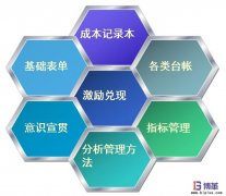 如何控制工位物料成本？