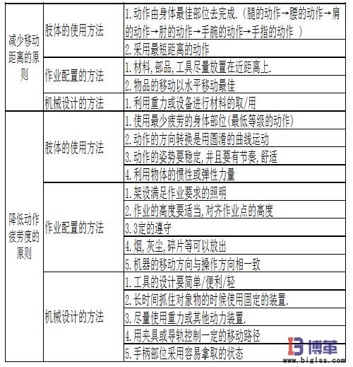 動(dòng)作經(jīng)濟(jì)四大基本原理圖 動(dòng)作經(jīng)濟(jì)四大基本原理