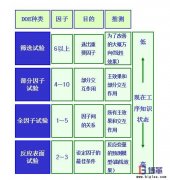 DOE（試驗設(shè)計）如何設(shè)計？