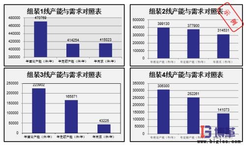 確定產線的數(shù)量