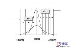 6σ管理中西格瑪水平如何劃分？