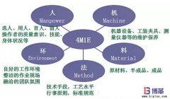 豐田生產(chǎn)方式中精益4M1E是指什么？