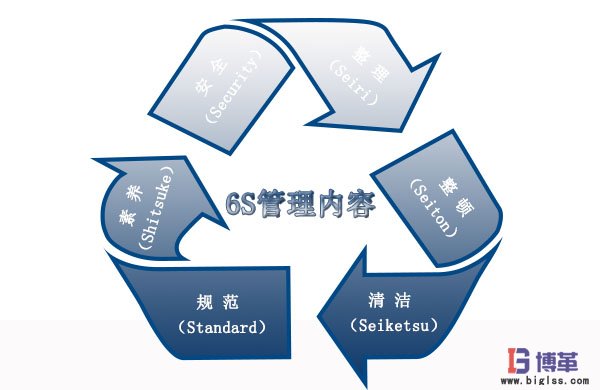 6S管理內容 6S管理內容