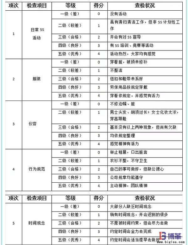 5s管理檢查表-素養(yǎng) 5s管理檢查表-素養(yǎng)