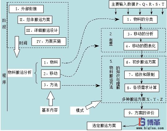 物料搬運設(shè)計過程