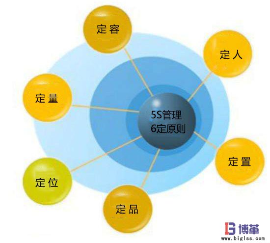 5S管理推進(jìn)的6定原則 5S管理推進(jìn)的6定原則
