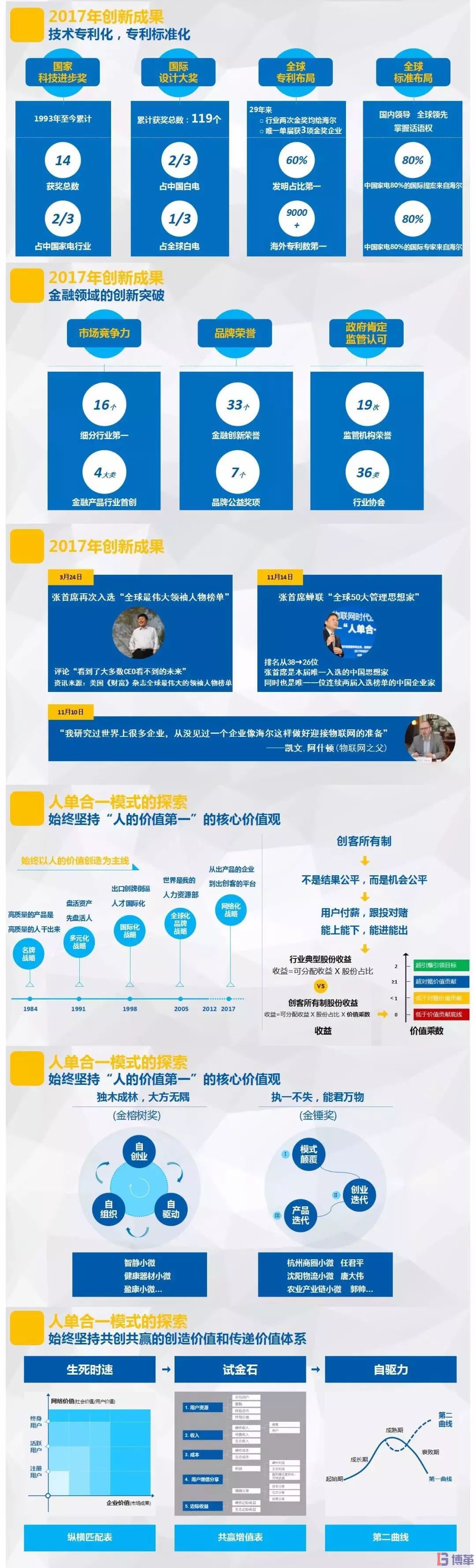 博革咨詢(xún)標(biāo)桿客戶(hù)-海爾2017年市場(chǎng)創(chuàng)新報(bào)告 博革咨詢(xún)標(biāo)桿客戶(hù)-海爾2017年市場(chǎng)創(chuàng)新報(bào)告