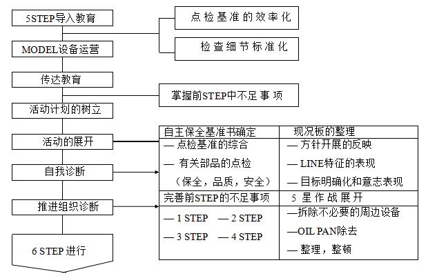 設(shè)備自主點檢的實施步驟