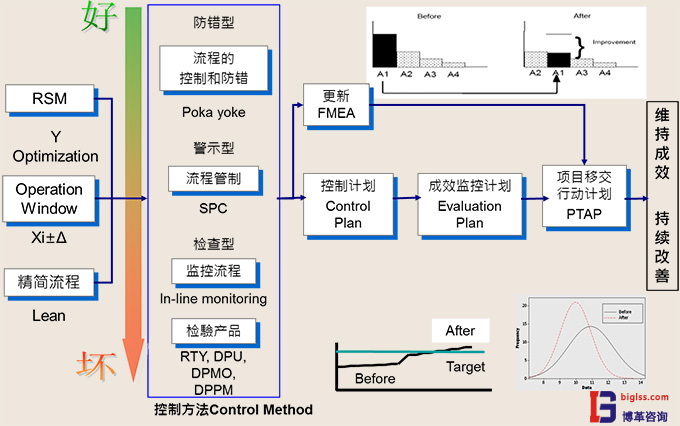 六西格瑪管理中C階段目的是什么？