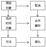 精益生產(chǎn)改善工具-5W1H、ECRS和PDCA