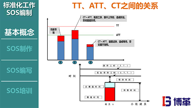 標準化作業(yè)SOS編寫方法培訓課件 標準化作業(yè)SOS編寫方法培訓課件