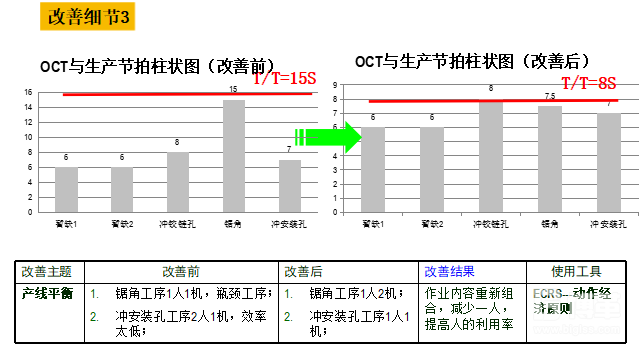 加工線的線平衡改善 加工線的線平衡改善