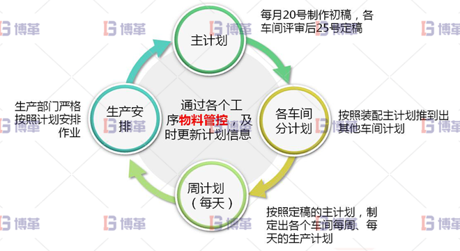 浙江服裝工廠6S現(xiàn)場管理與改善 生產(chǎn)計劃的制作由單純通知車間交貨時間，轉(zhuǎn)為細部計劃安排其模式為：