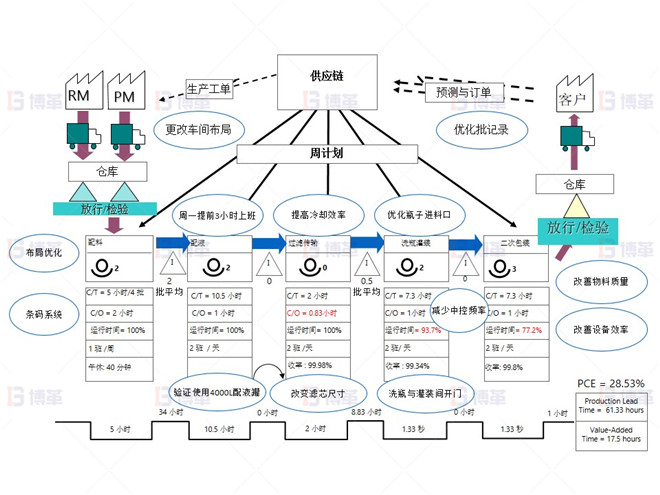 制藥行業(yè)液體灌裝線OEE提升案例 液體100ML產(chǎn)品 價(jià)值流程圖 &ndash;改善點(diǎn)