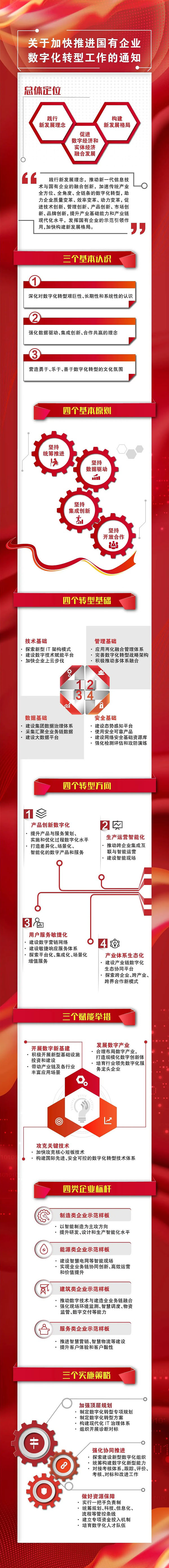 政策利好:國務(wù)院國資委正式印發(fā)《關(guān)于加快推進(jìn)國有企業(yè)數(shù)字化轉(zhuǎn)型工作的通知》 數(shù)字化企業(yè)轉(zhuǎn)型通知詳情