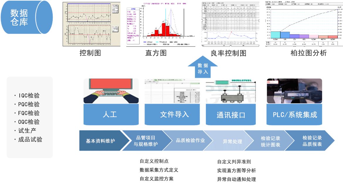 D-SPC 統(tǒng)計過程控制數(shù)字化應(yīng)用模塊 D-SPC 統(tǒng)計過程控制數(shù)字化